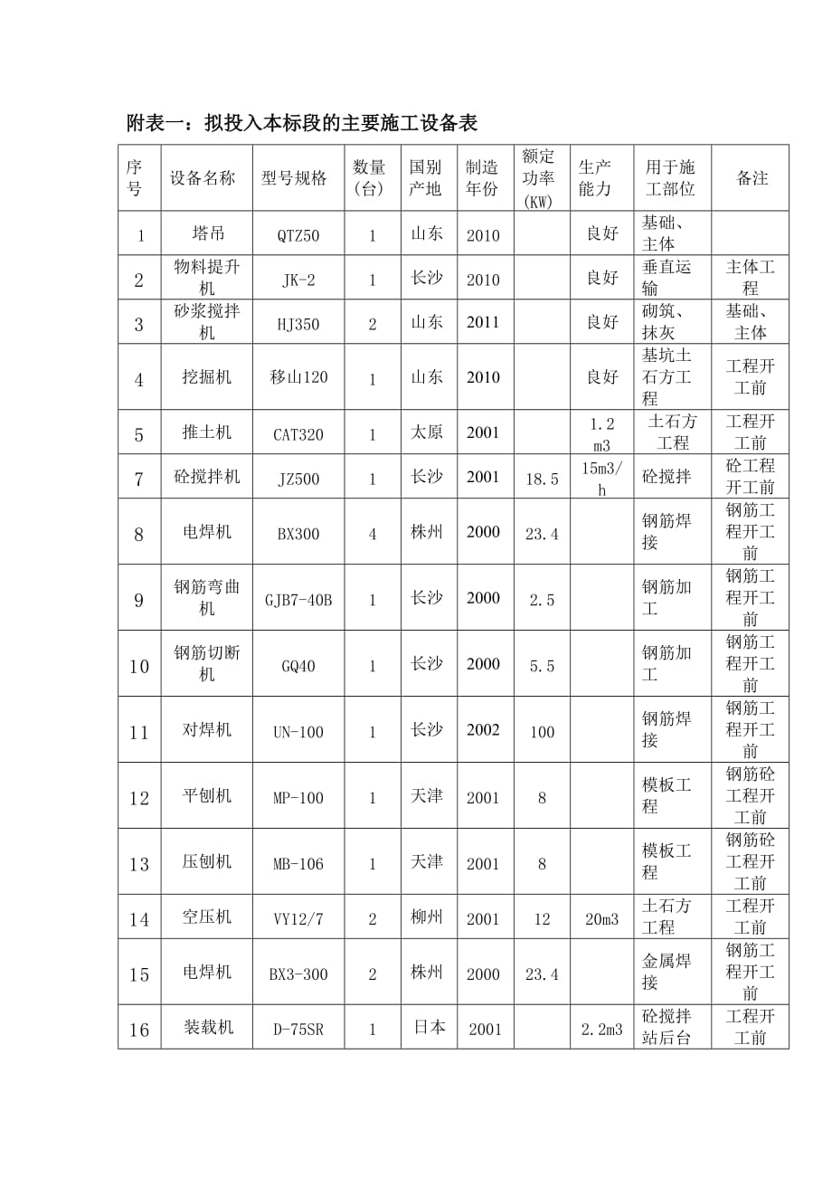 主要施工设备表_第1页