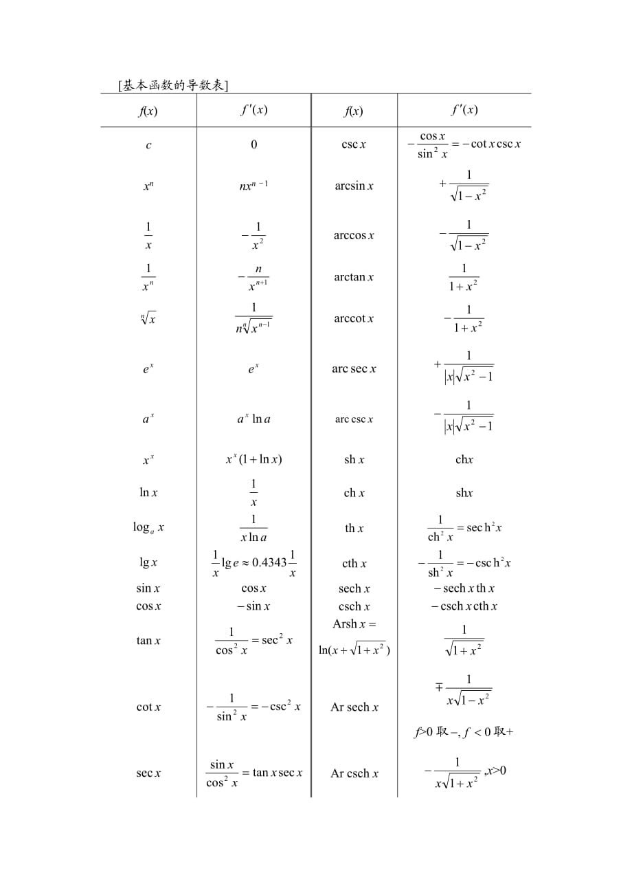 基本函数的导数表_第1页