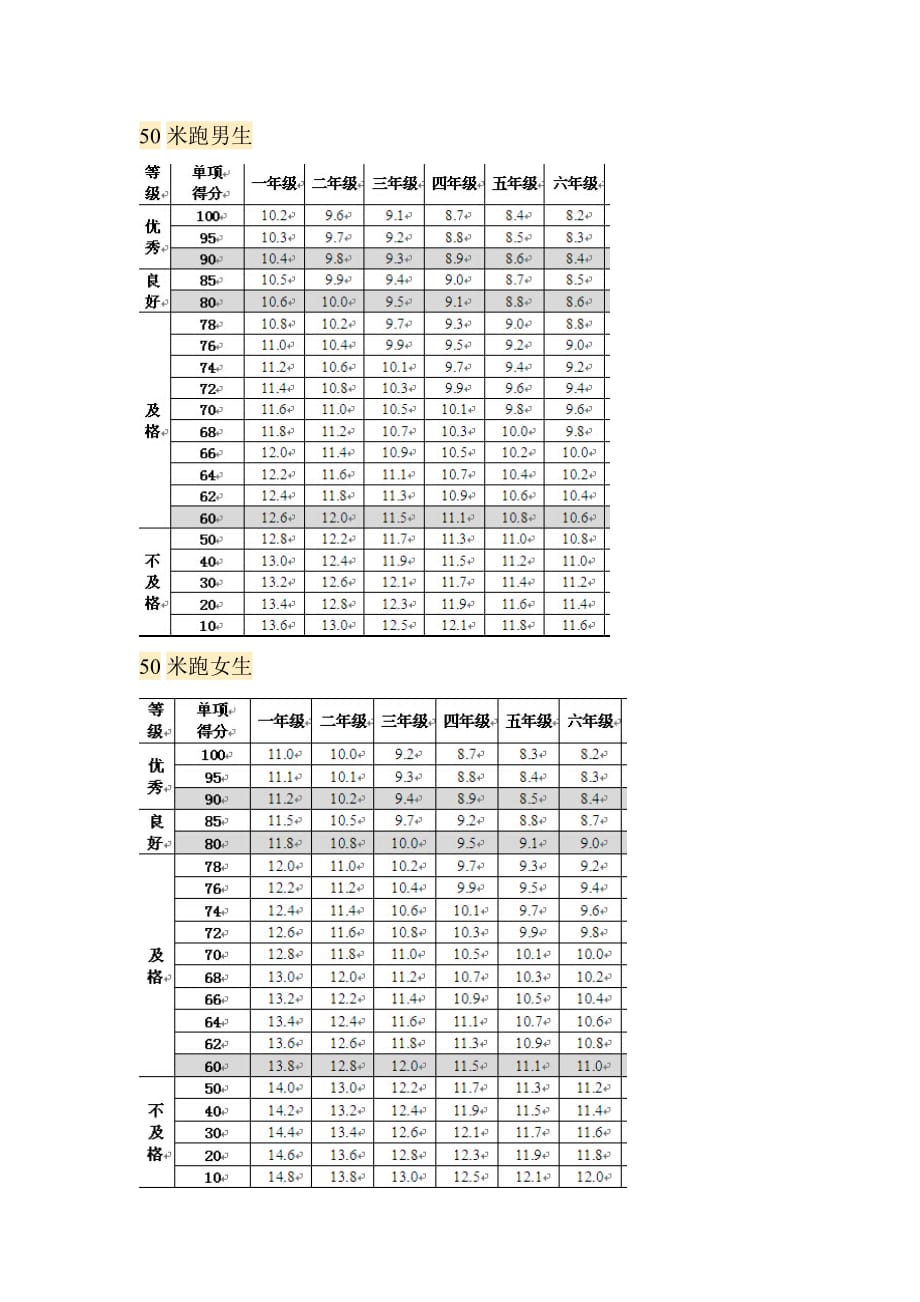 小学各项体育测试成绩对应表_第1页