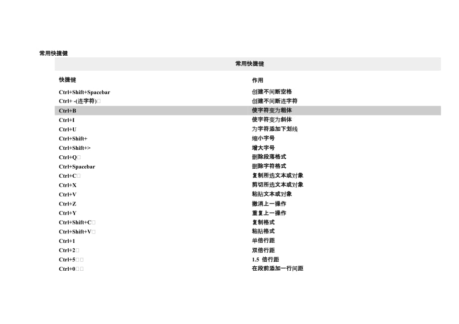 Word里常用快捷建_第1页