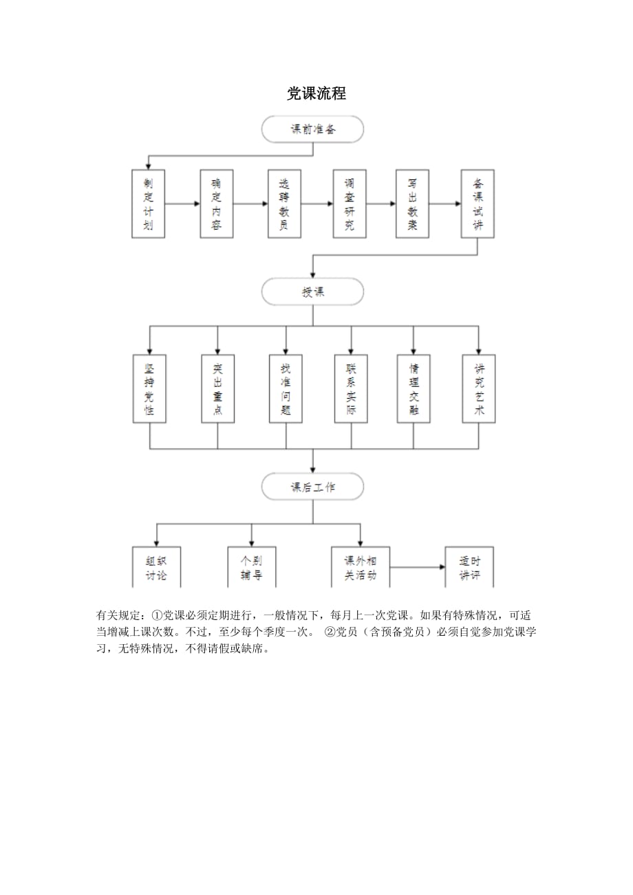 党课的流程和要求-党课基本流程_第1页