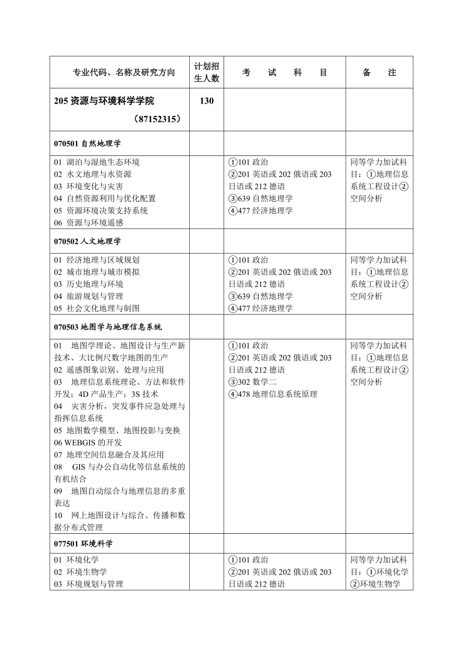 專業(yè)代碼、名稱及研究方向計(jì)劃招生人數(shù)_第1頁(yè)