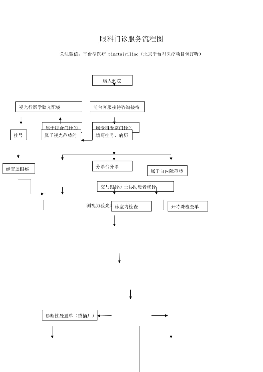 三级甲等医院眼科门诊流程图_第1页