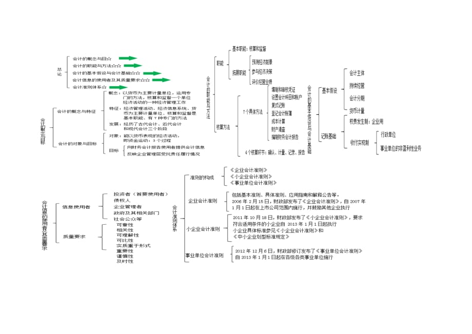 会计基础结构图_第1页