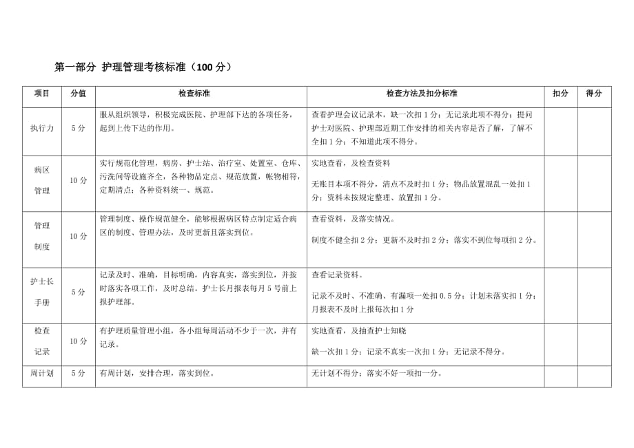 2017年 護(hù)理部護(hù)理質(zhì)量考核標(biāo)準(zhǔn)_第1頁