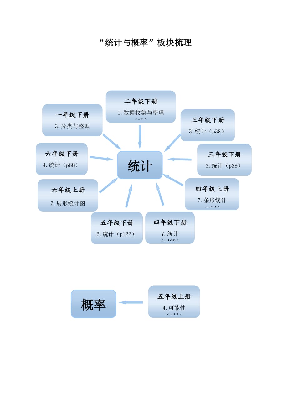 小学数学统计与概率知识整理_第1页