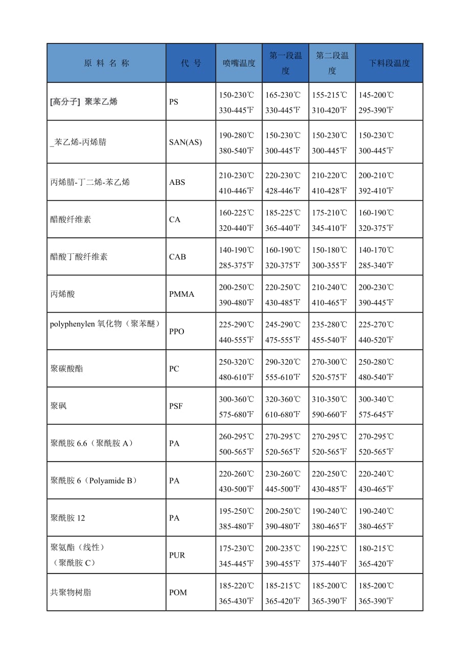 常用塑料的各段注塑溫度_第1頁(yè)