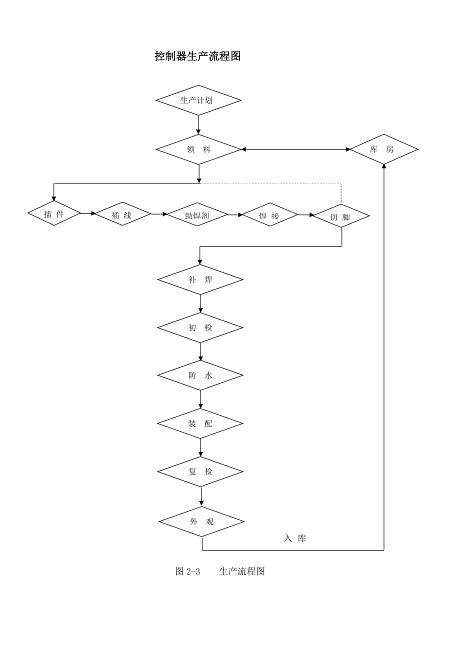 電動(dòng)車控制器生產(chǎn)流程圖_第1頁