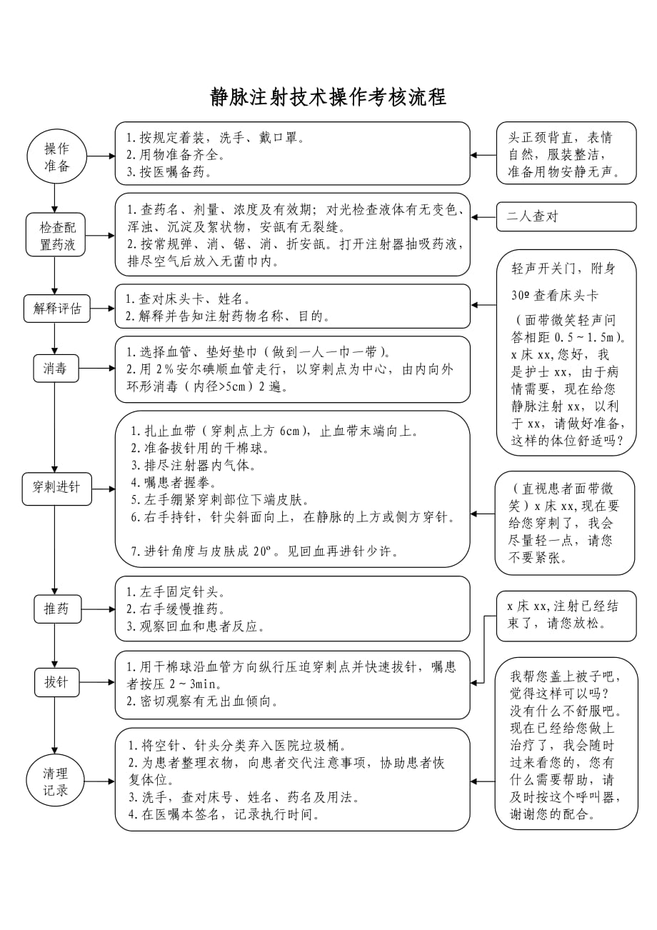 靜脈注射技術操作考核流程_第1頁