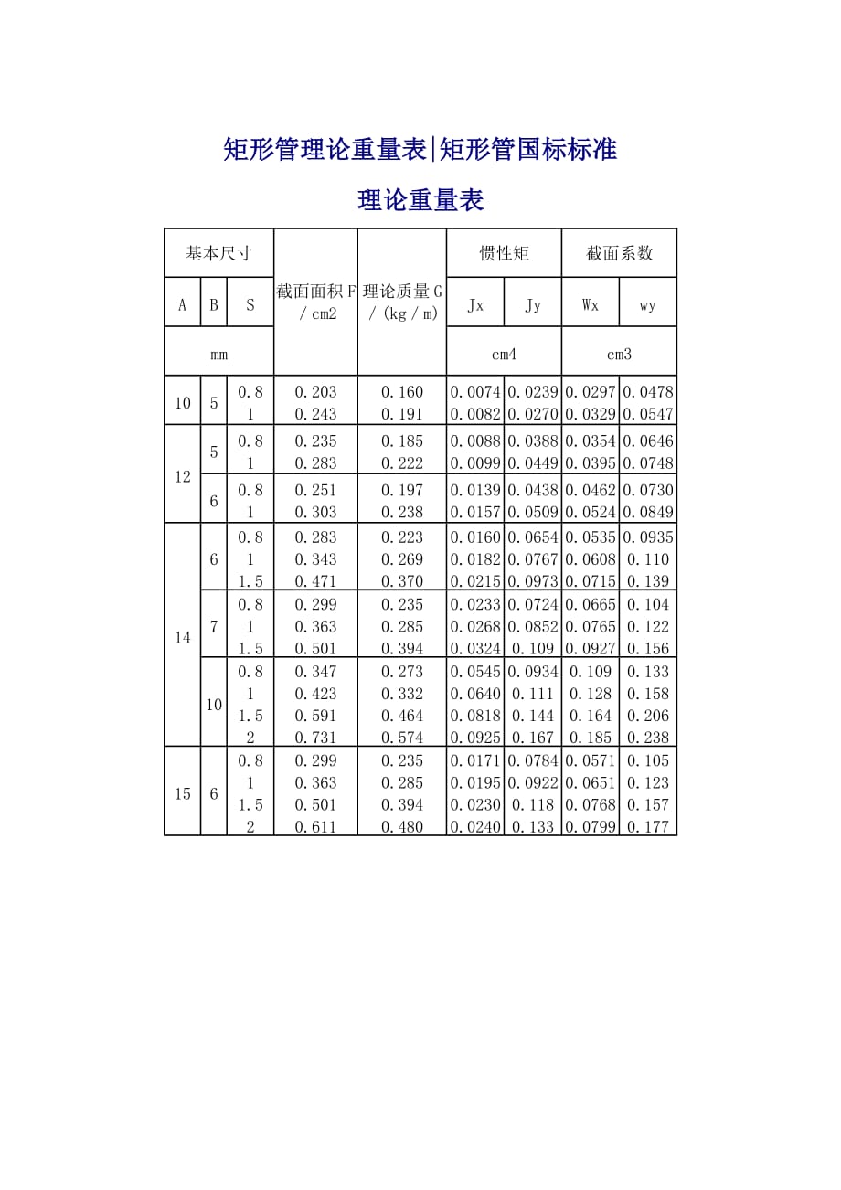 方管、矩形管規(guī)格及理論重量參考表_第1頁