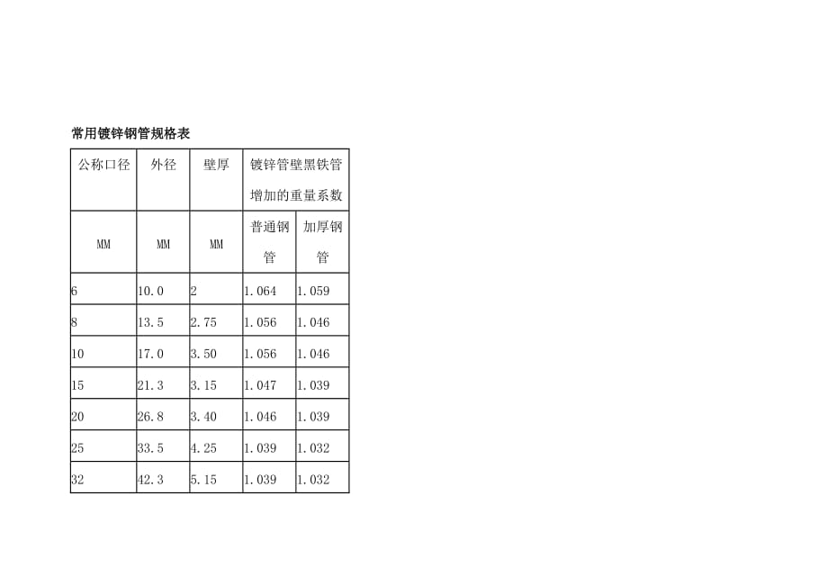 常用鍍鋅鋼管規(guī)格表_第1頁