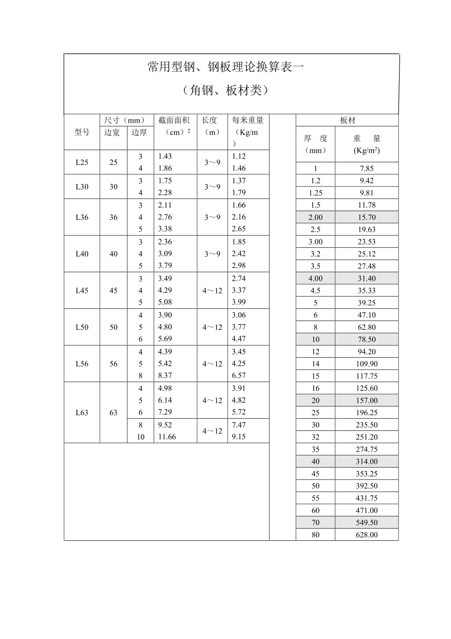 常用型鋼角鋼理論重量表_第1頁(yè)