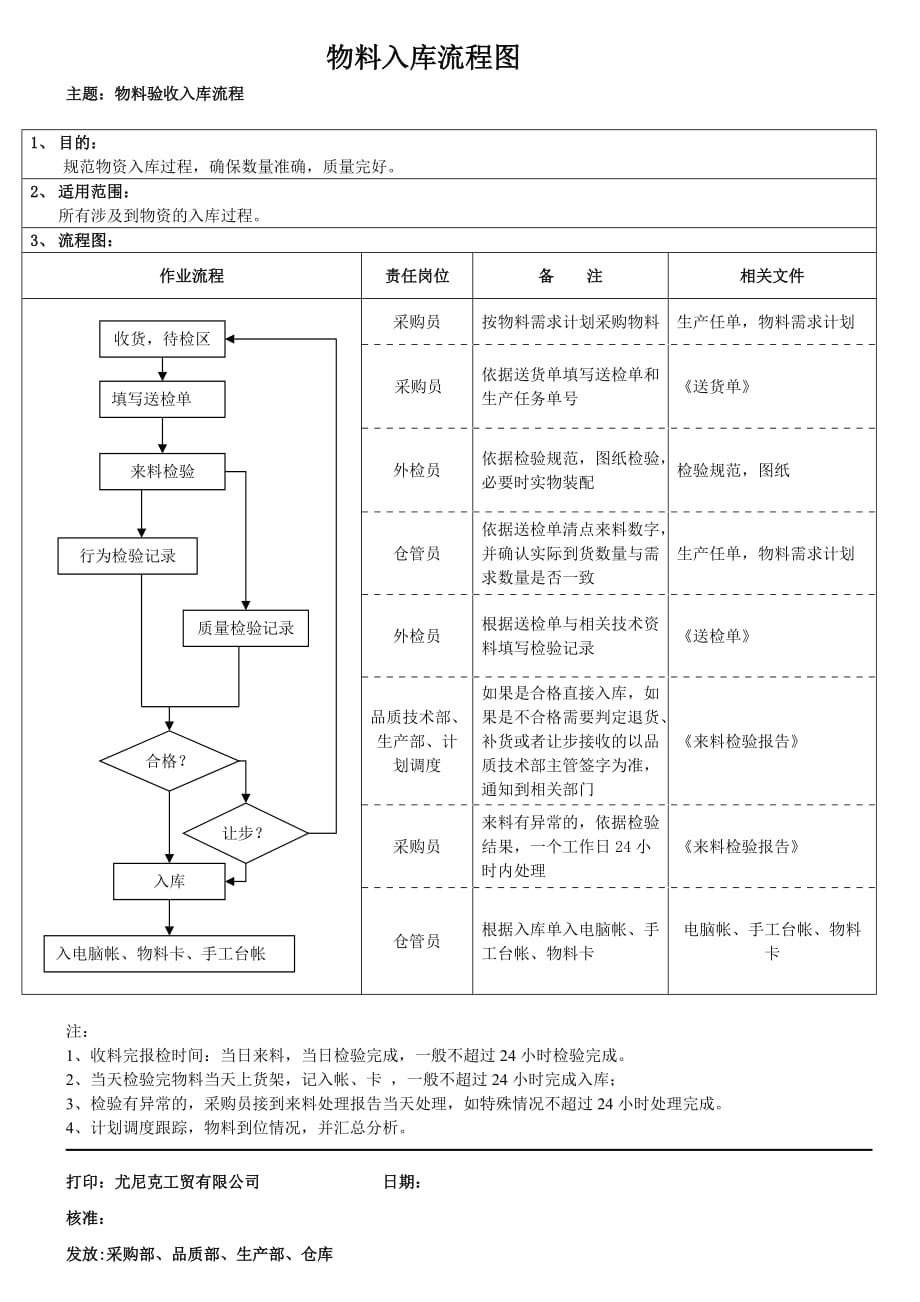 物料出入庫流程圖_第1頁