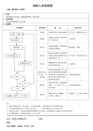 物料出入庫流程圖