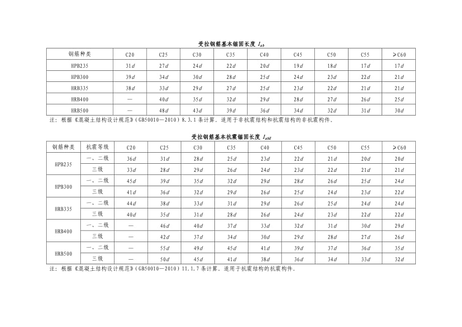 钢筋基本锚固长度_第1页