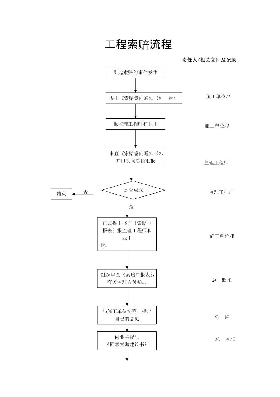 工程索赔流程_第1页
