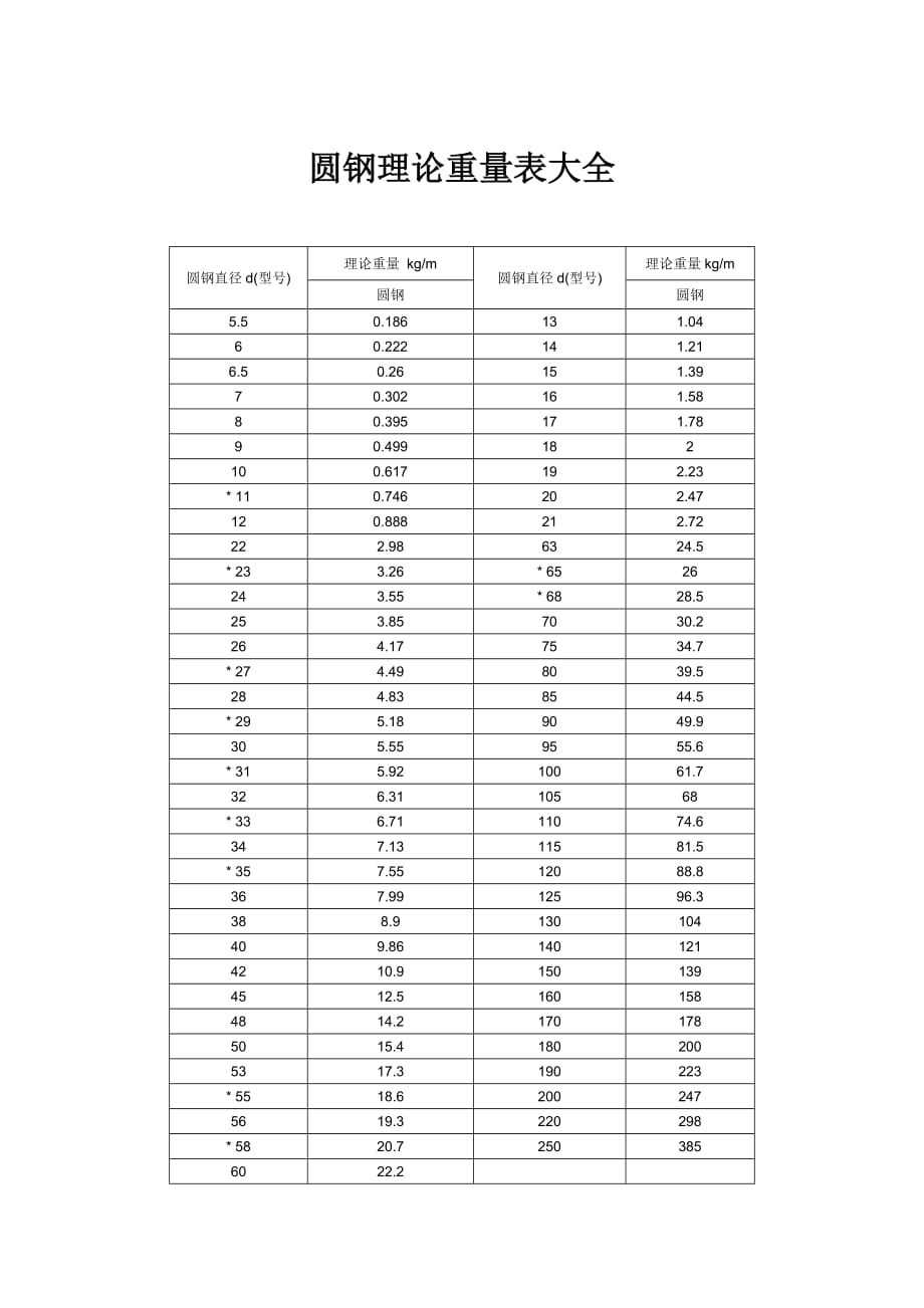 圓鋼理論重量表大全_第1頁