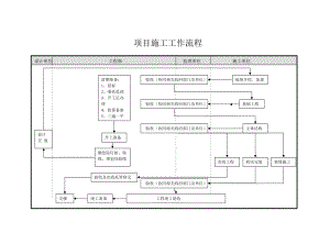 房地产开发企业工程部工作流程