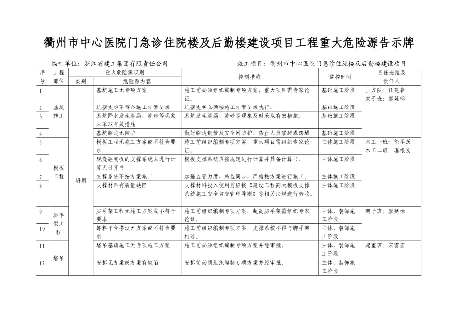 重大危險(xiǎn)源動(dòng)態(tài)控制表_第1頁