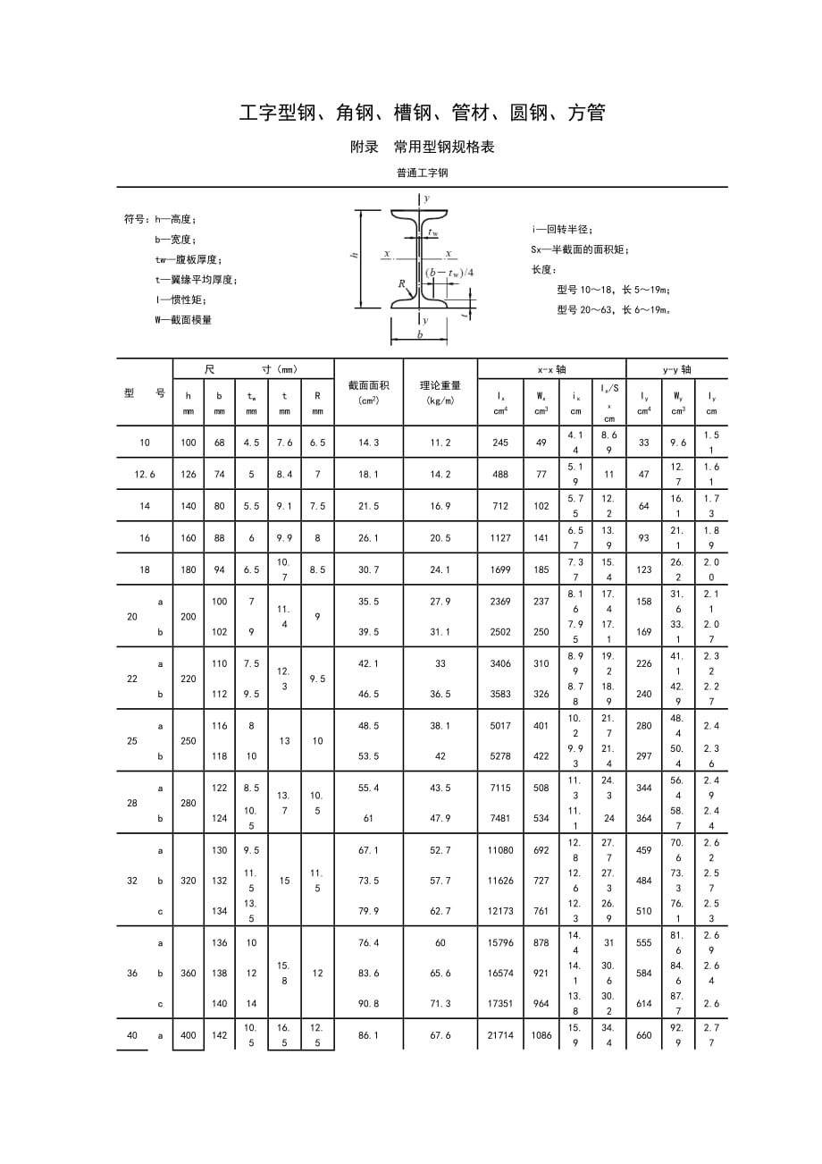 常用型鋼規(guī)格(截面)表_第1頁(yè)