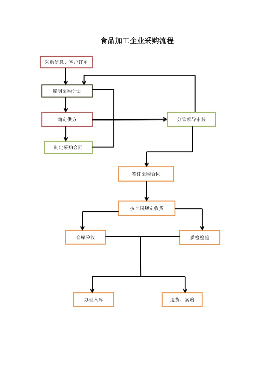 食品加工企業(yè)采購流程_第1頁