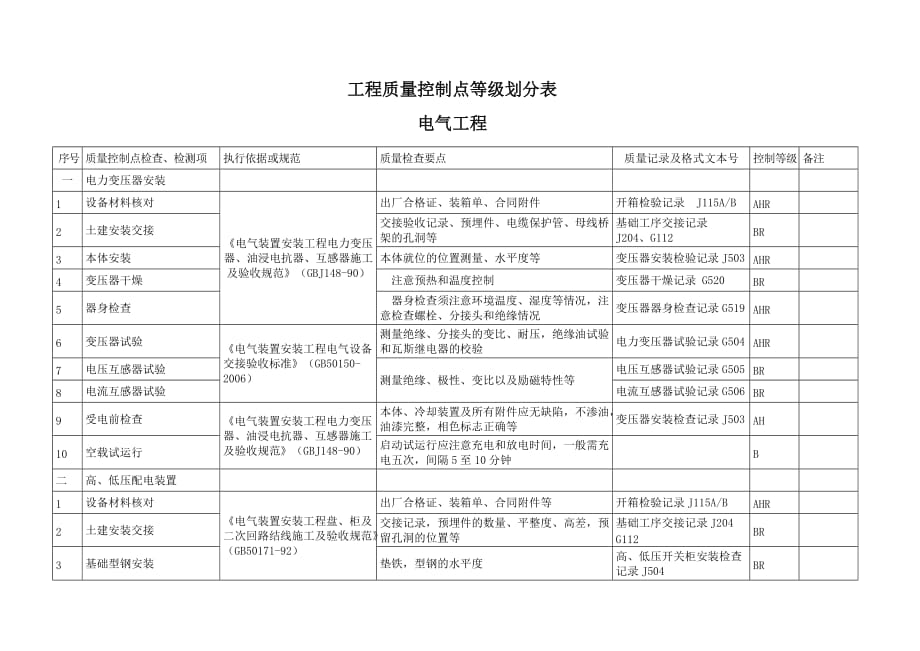 电气工程质量控制点等级划分表_第1页