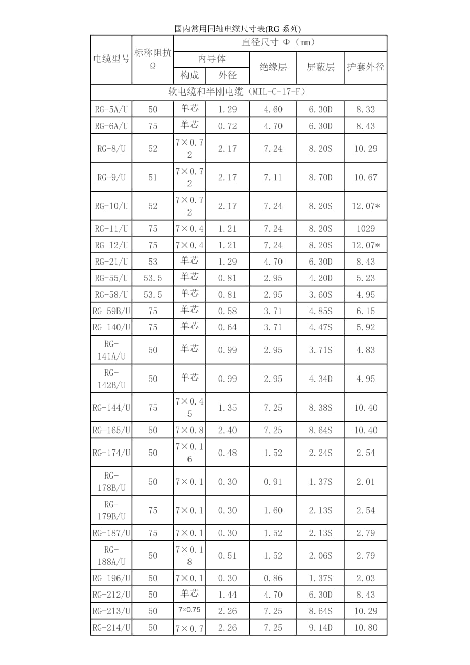 國內(nèi)常用同軸電纜尺寸表_第1頁