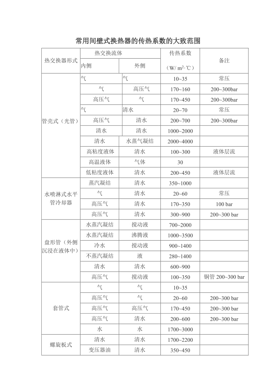 常用換熱器的傳熱系數(shù)K的大致范圍_第1頁(yè)