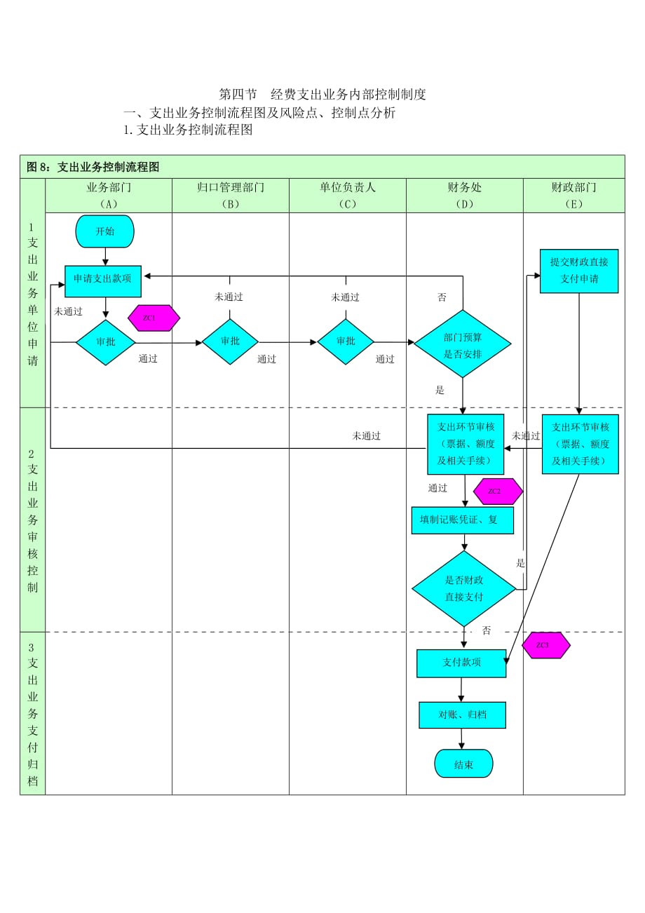 行政事業(yè)單位內(nèi)控收支業(yè)務(wù)流程圖及風(fēng)險管控點_第1頁