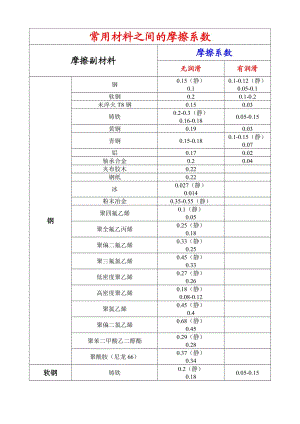 常用材料之間的摩擦系數(shù)(全)-cpvc摩擦系數(shù)