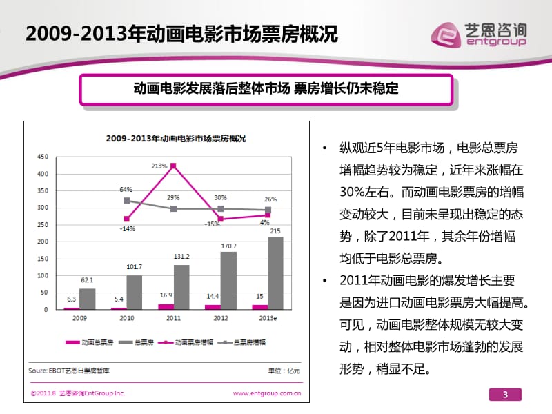 2013年动画电影市场报告（简版）_第3页