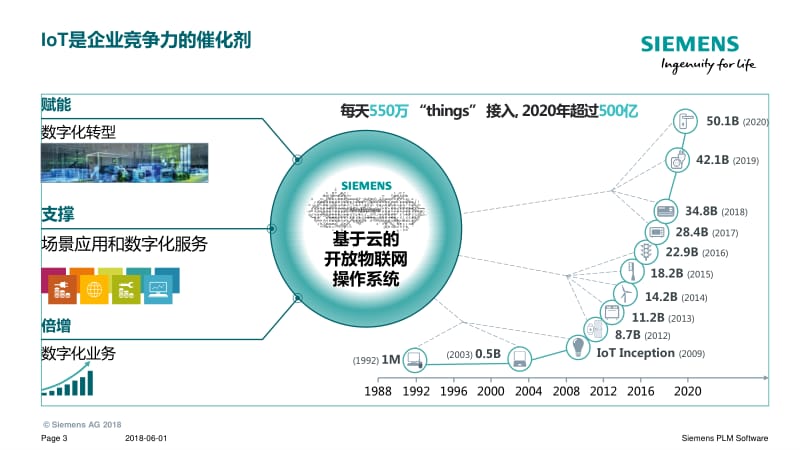 08西门子云方案_Mindsphere_第3页