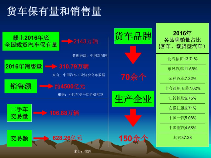 卡车移动互联网商业计划书_第2页