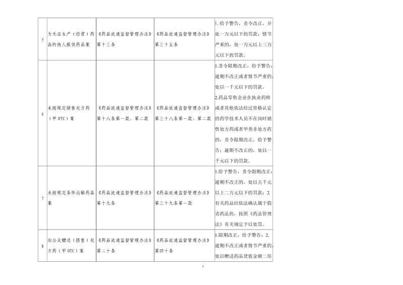 药品流通管理办法_第3页