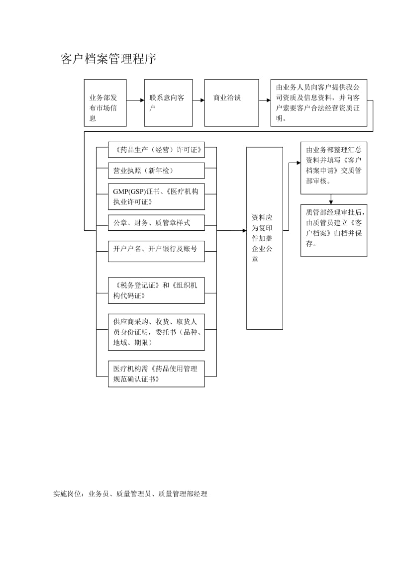 药店营运制度流程-新版gsp工作流程图之客户档案管理程序_第1页