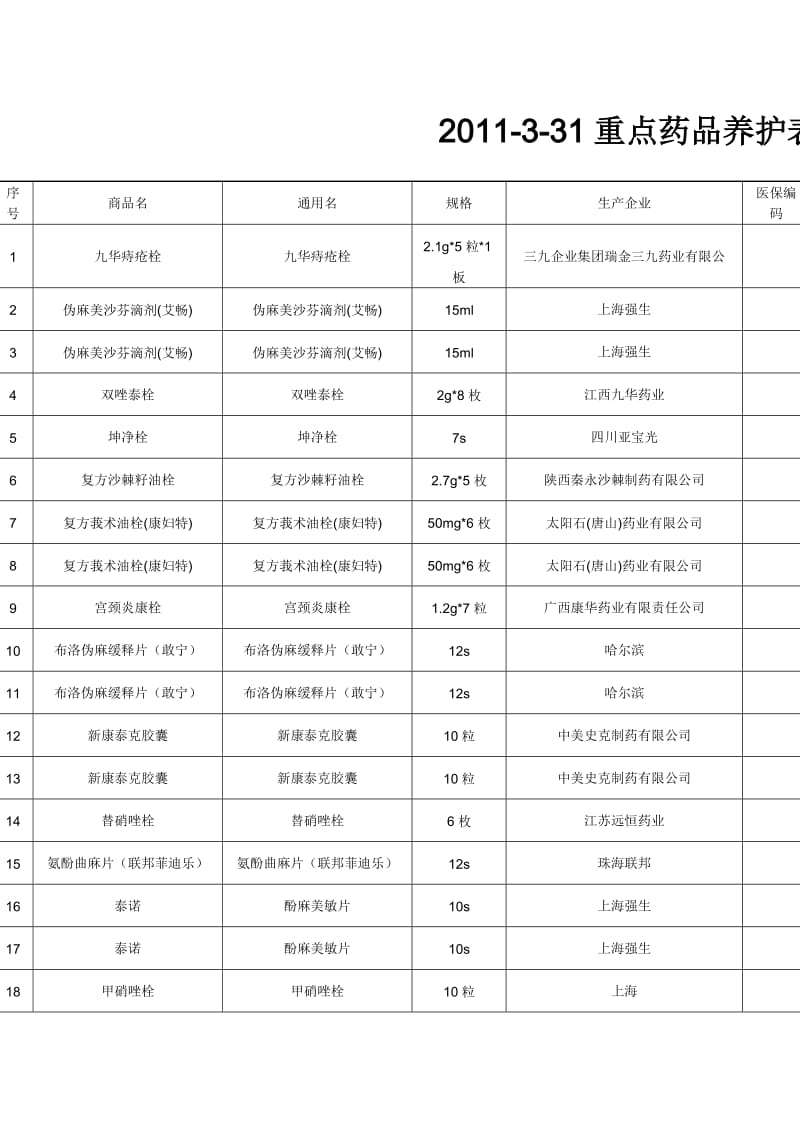 重点药品养护表_第1页