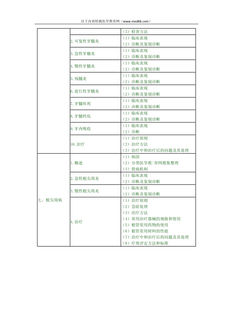 【口腔医学总结】2010年口腔执业医师考试大纲《牙体牙髓病学》_第3页