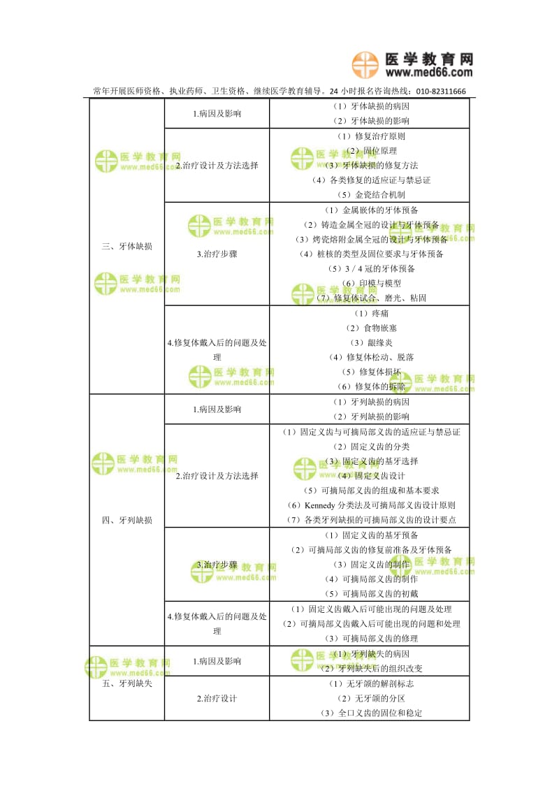 【口腔医学总结】2010年口腔助理考试大纲《口腔修复学》_第2页