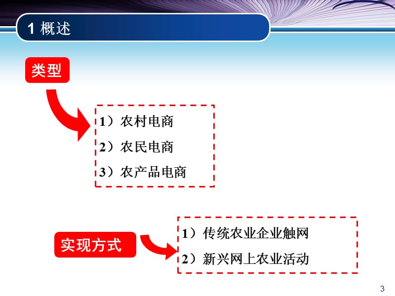 2015互联网+农村电子商务案例分析.ppt_第3页