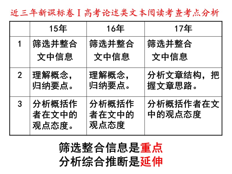 2018论述类文本阅读(定稿).ppt_第3页