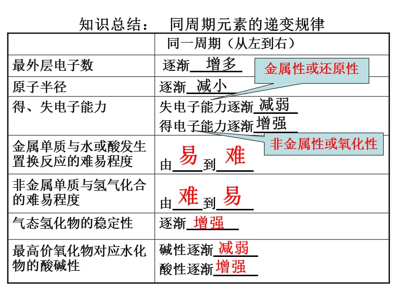 《元素周期表总结》PPT课件.ppt_第2页