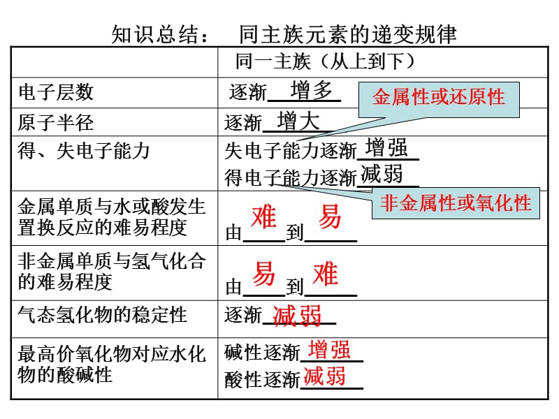 《元素周期表总结》PPT课件.ppt_第3页