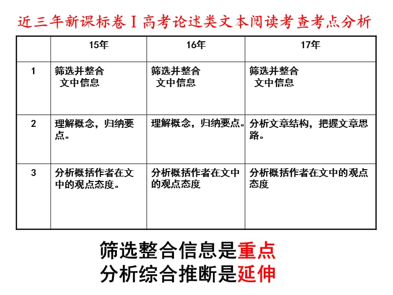 2018论述类文本阅读.ppt_第3页