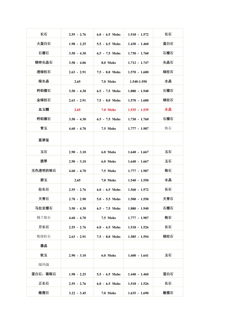 各宝石的硬度对照表.doc_第2页