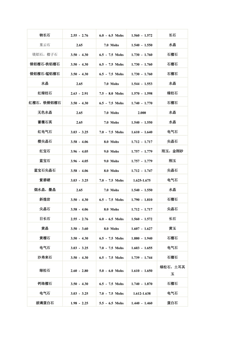 各宝石的硬度对照表.doc_第3页