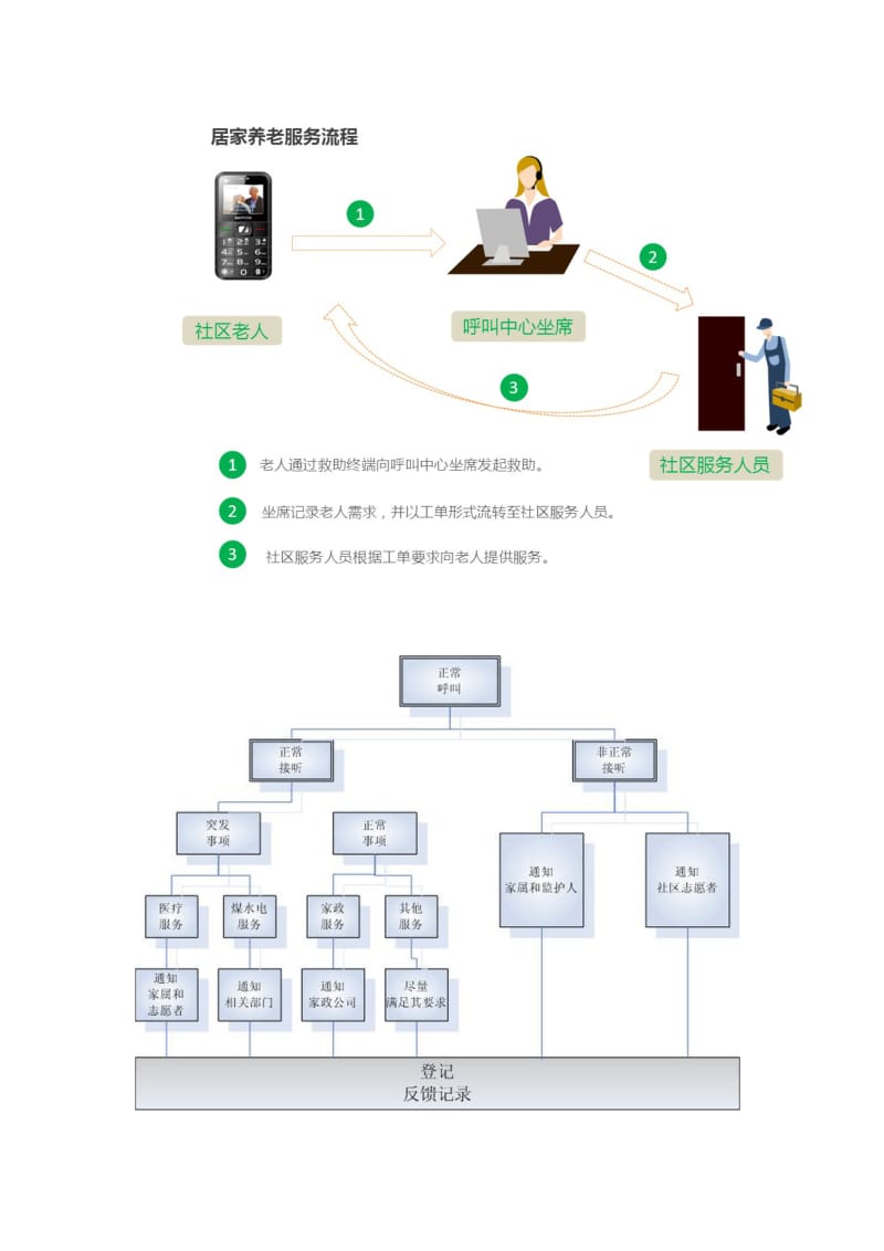 居家养老呼叫中心解决方案.doc_第2页