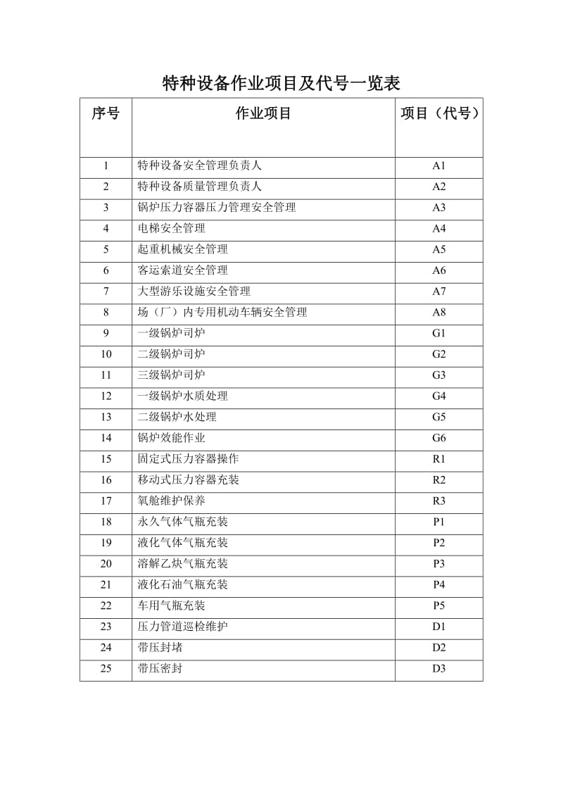 ⑥特种设备项目及代号一览表.doc_第1页