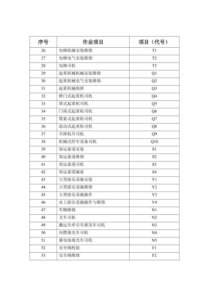 ⑥特种设备项目及代号一览表.doc_第2页