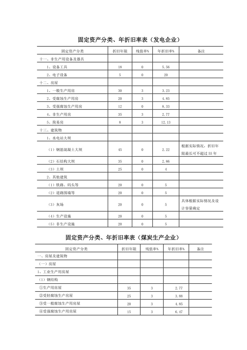 国家电投固定资产分类、年折旧率表.doc_第3页