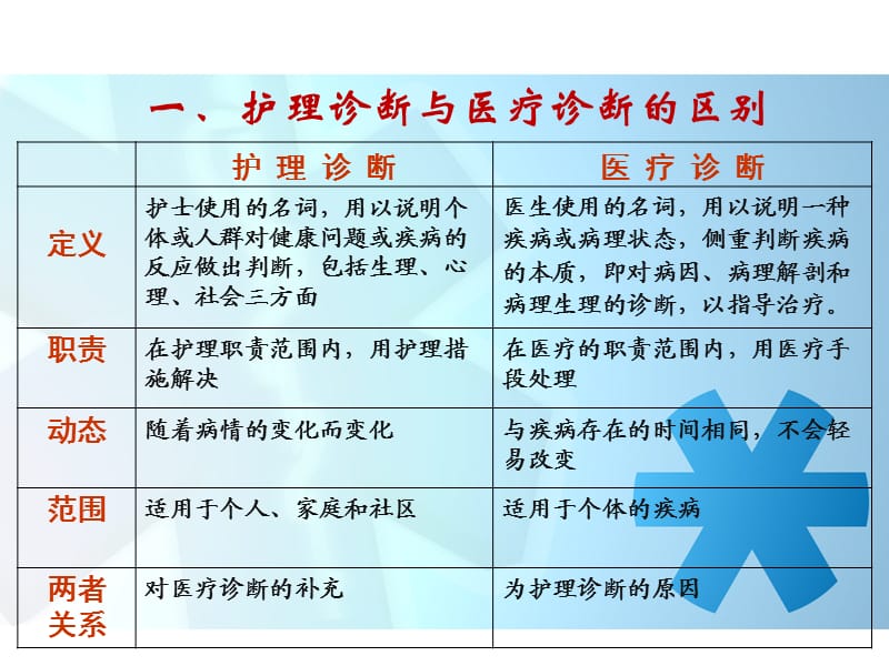 《护理诊断与思维》PPT课件.ppt_第3页